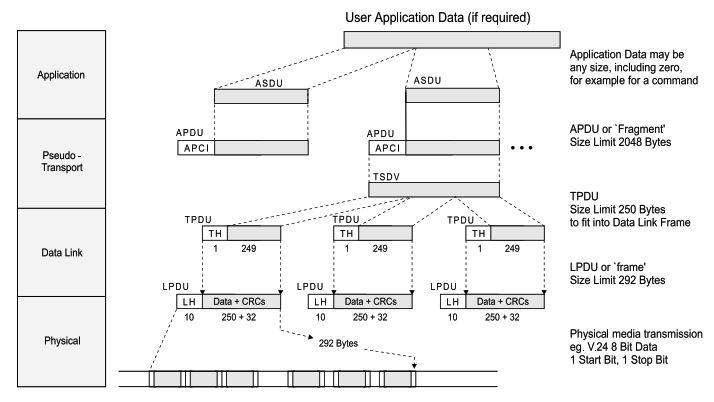 DNP3 protocol message buildup process
