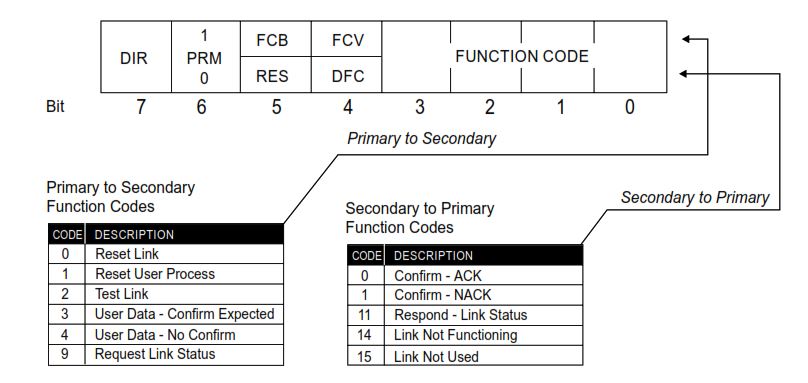 Control byte