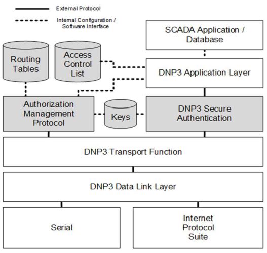 DNP3 SAv6 Security Architecture showing the interaction between Secure Authentication, Authorization Management Protocol (AMP), and SCADA layers.