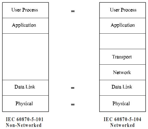 Architectures for T101 and T104