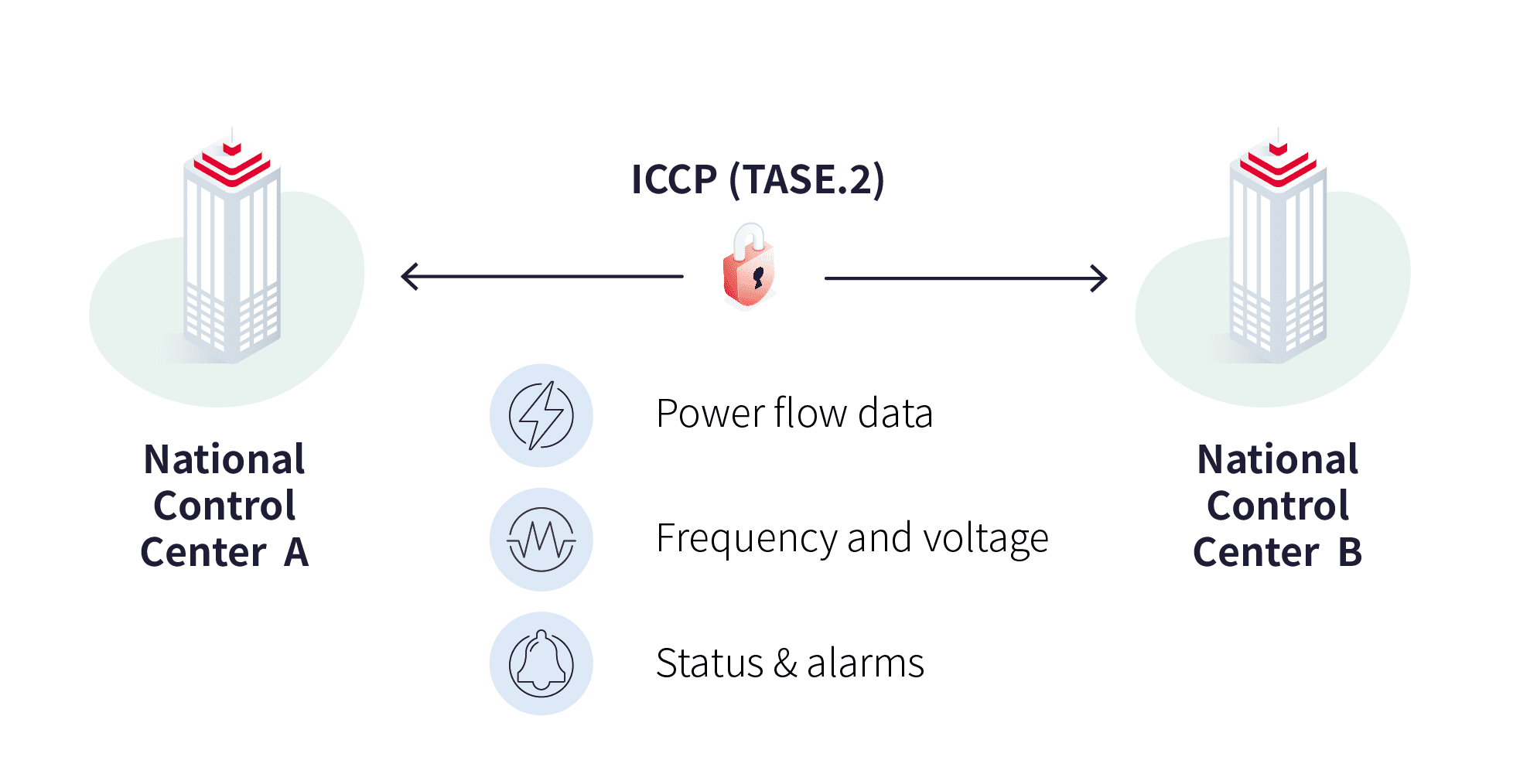 ICCP (TASE.2) data exchange between two national control centers: power flow data, frequency and voltage, status and alarms