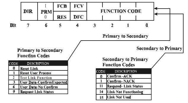 Control field – balanced transmission