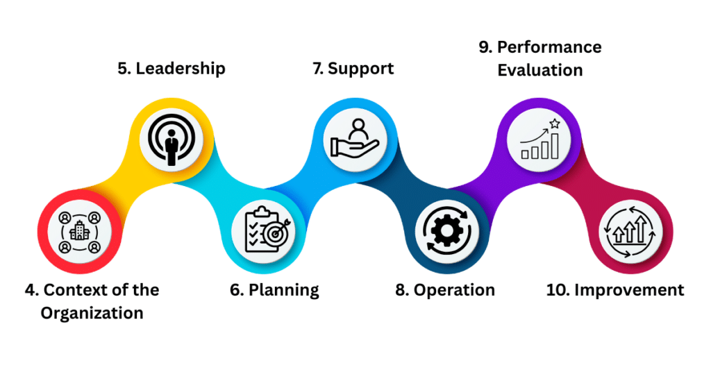 ISO/IEC 27001 Clauses 4–10 lifecycle (Plan–Do–Check–Act model)