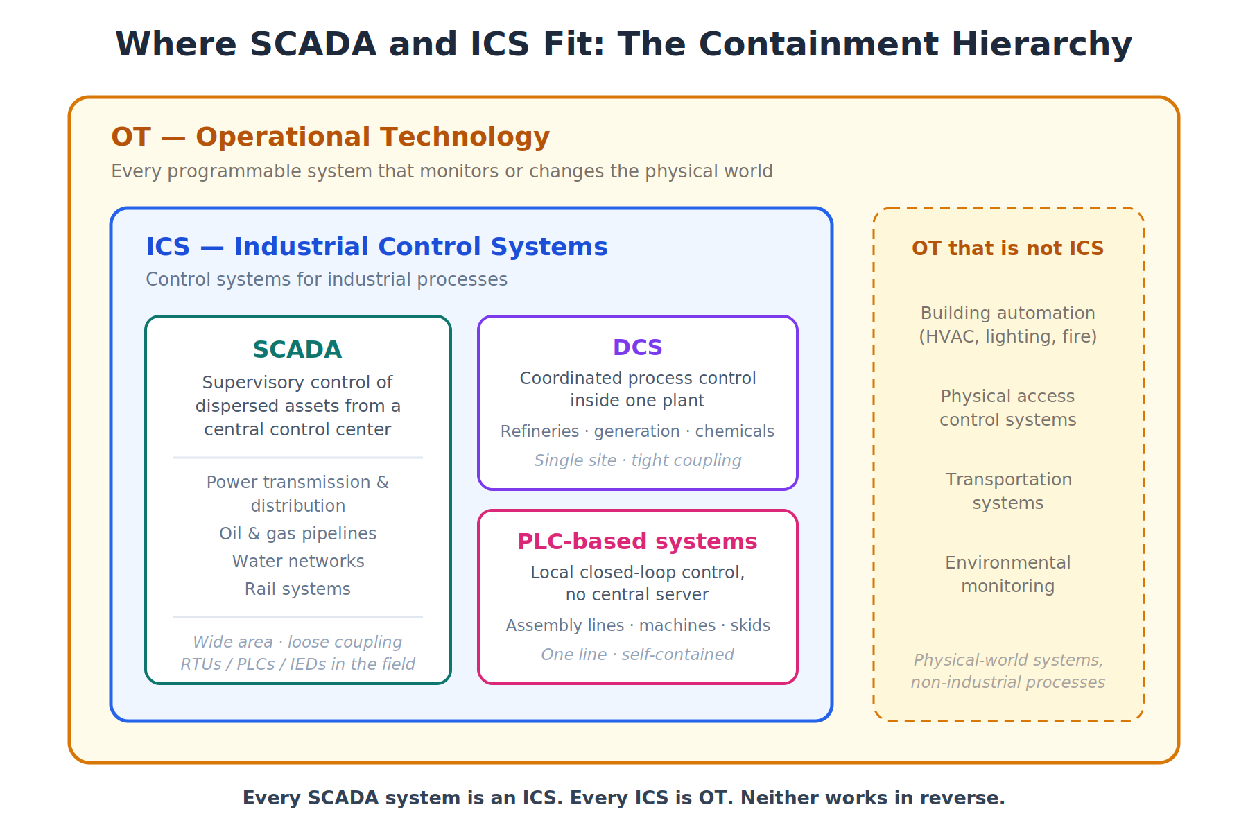 SCADA and ICS