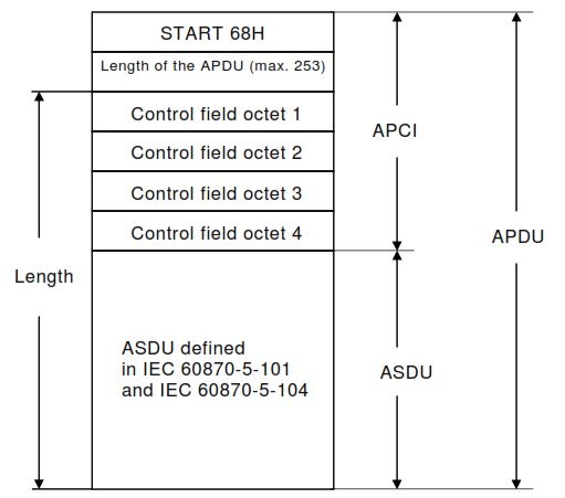 Application Protocol Data Unit
