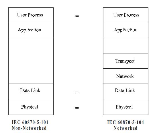 Architectures for T101 and T104