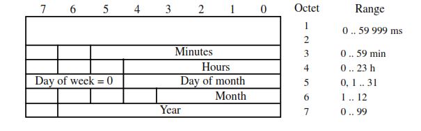 CP56Time2a – Seven-octet binary time