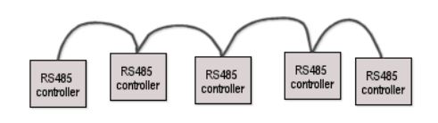 Daisy chain topology
