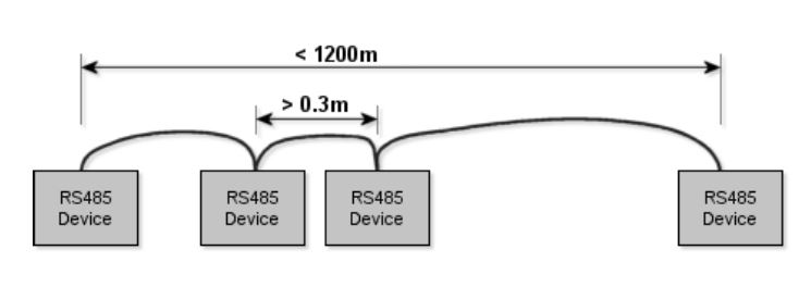 Minimum and maximum length requirements for the MSTP daisy chain