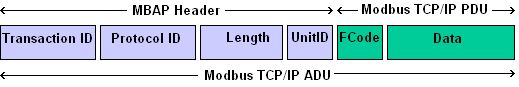 Modbus TCP-IP Frame Structure