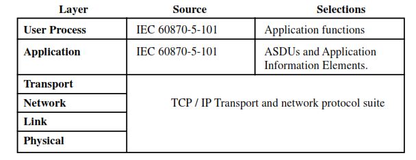 Standards selections for IEC 60870-5-104