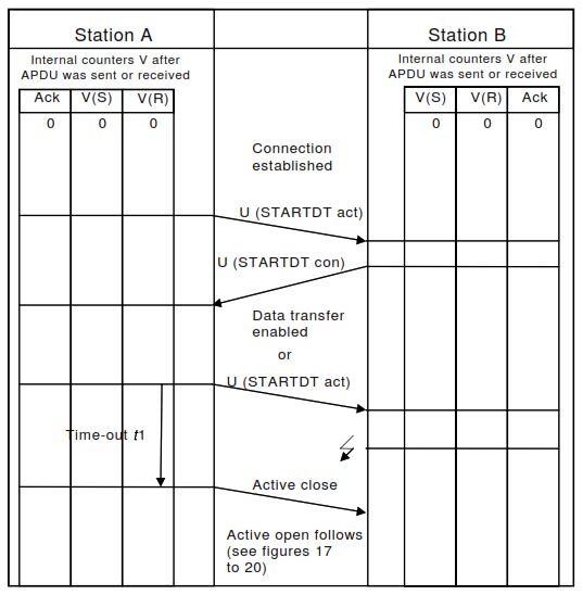 Start Data Transfer Procedure