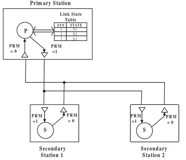 Unbalanced transmission processes