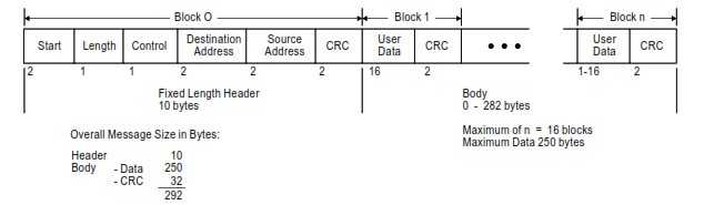 DNP3 protocol frame format