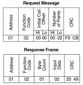Modbus protocol function code 2 frame