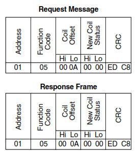 Modbus protocol function code 5 frame