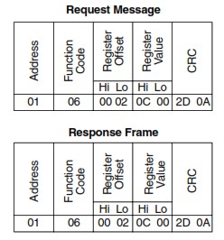 Modbus protocol function code 1 frame