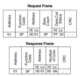 Modbus protocol function code 15 frame