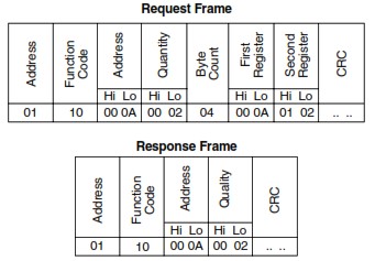 Modbus protocol function code 16 frame