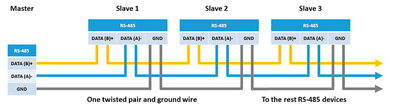 RS485 link in multipoint mode.