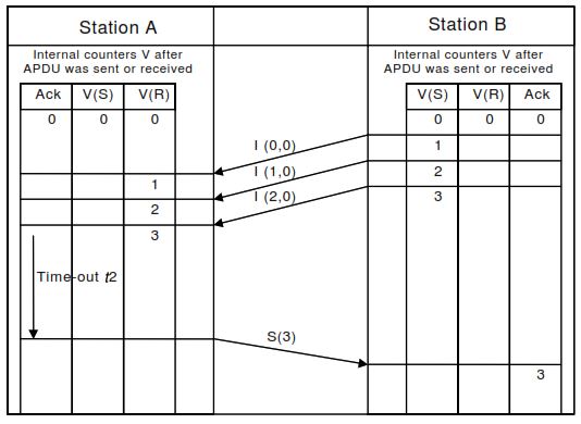t2 – Acknowledgment Delay Timer