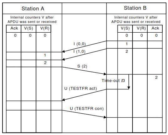 t3 – Idle Supervision Timer