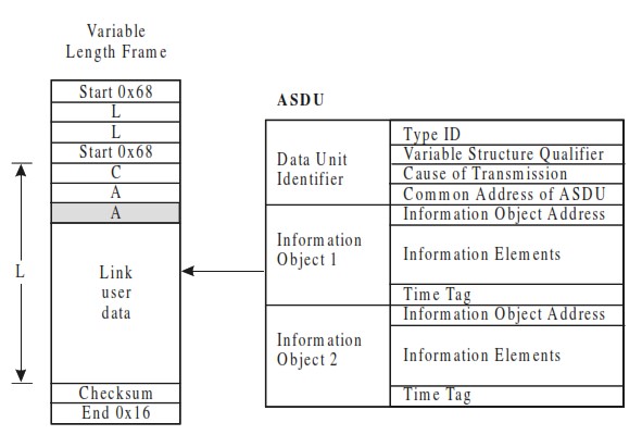 Variable-Length Frame