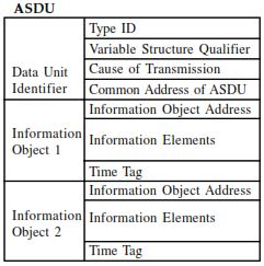 IEC 60870-5-104 ASDU Structure Diagram