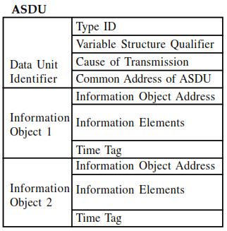 Application Service Data Unit (ASDU)
