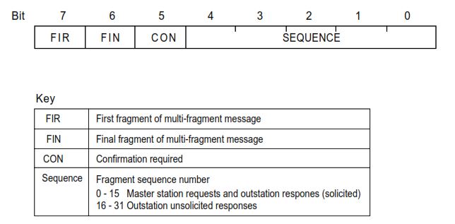 Transport header byte and control field