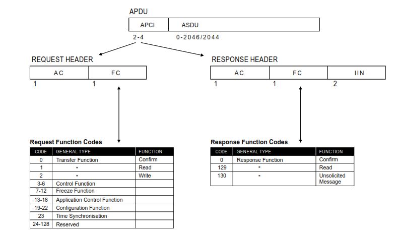 Application message format and function codes