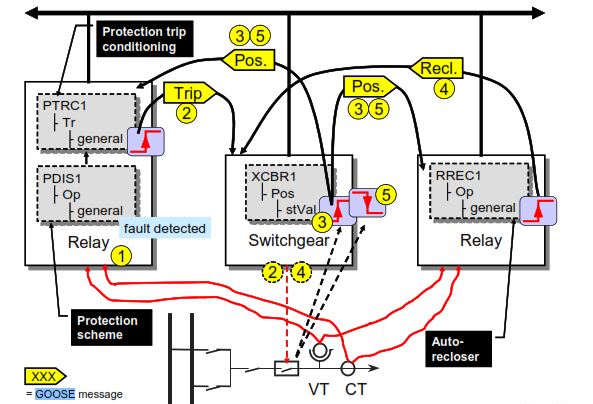 Example: GOOSE in a Protection and Reclosing Scheme