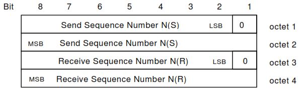 Control field of type Information transfer format (I format)