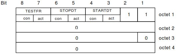 Control field of type unnumbered control functions (U format)