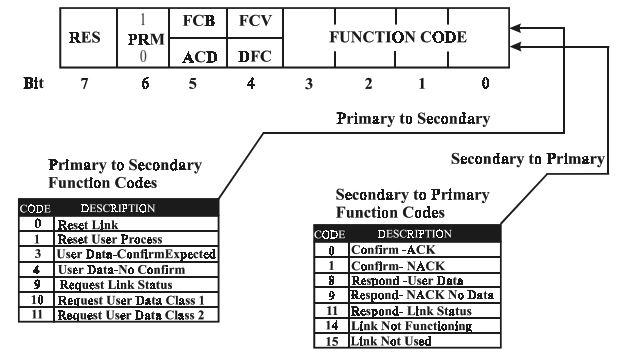 Control field – unbalanced transmission