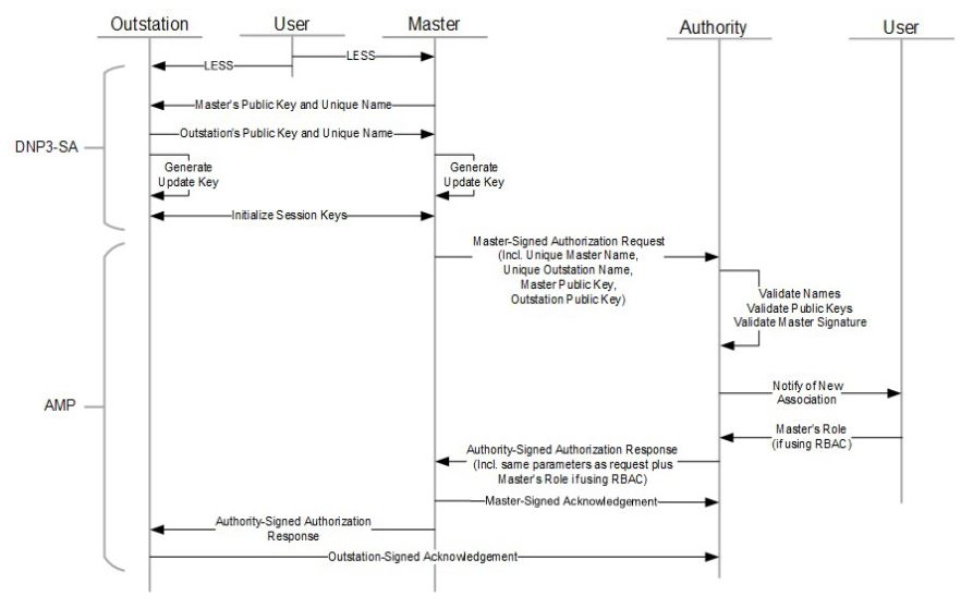DNP3 SAv6 Enrollment and Authorization Sequence