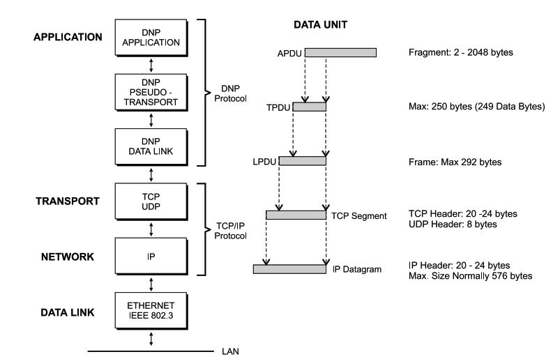 DNP3 over TCP/IP protocol stack