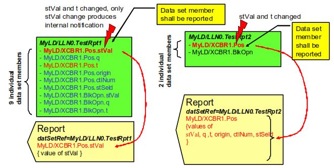 Data Set Member Reporting Behavior