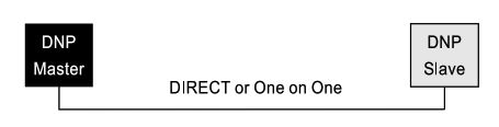 Direct or One on One DNP3 System Topology