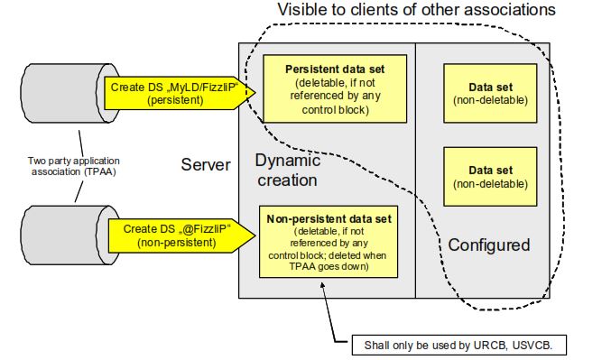 Dynamic Data Set Creation Model