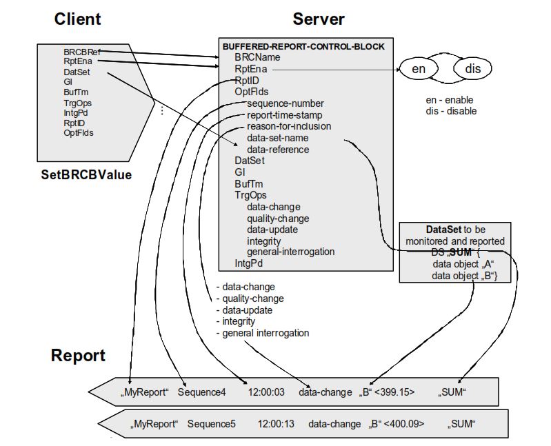 Example of a Buffered Report Control Block (BRCB) Using a Static DataSet