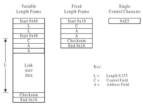 FT1.2 frame options under IEC 60870-5-101
