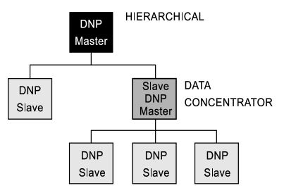 Hierarchical with intermediate data concentrator