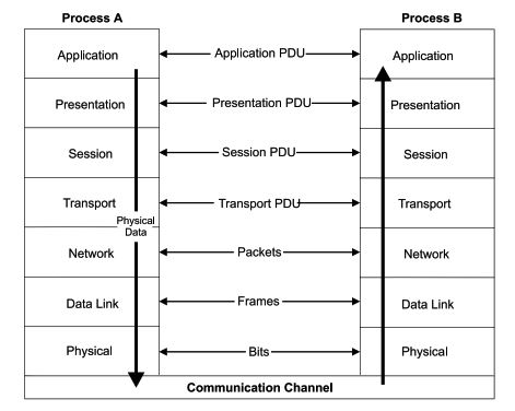 How Encapsulation Works Across Network Layers