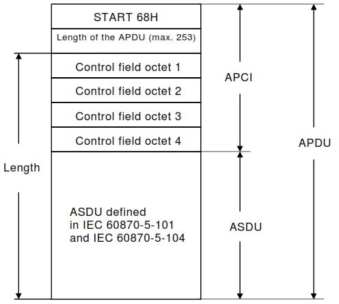 IEC-104 APDU Structure