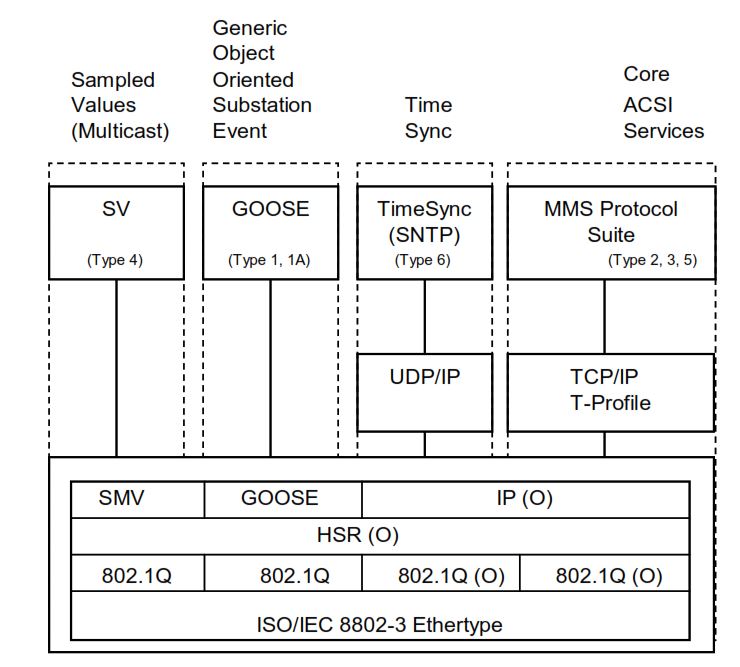 IEC 61850 Communication Stack for MMS, GOOSE, and Sampled Values