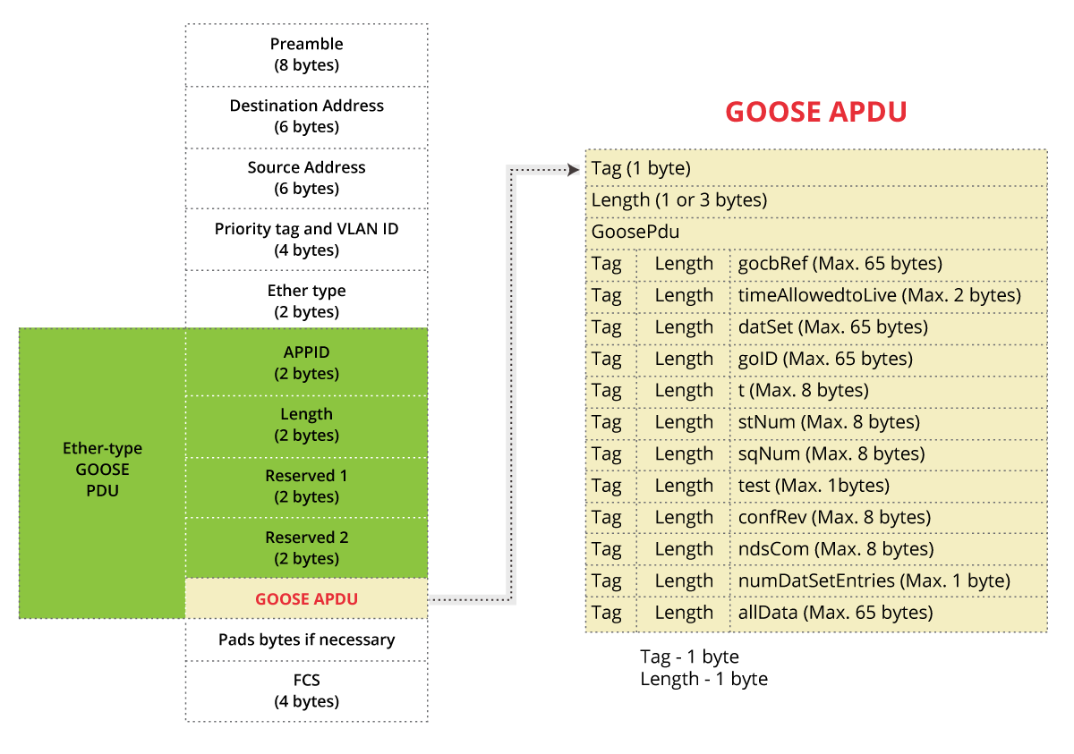 IEC 61850 GOOSE APDU Format