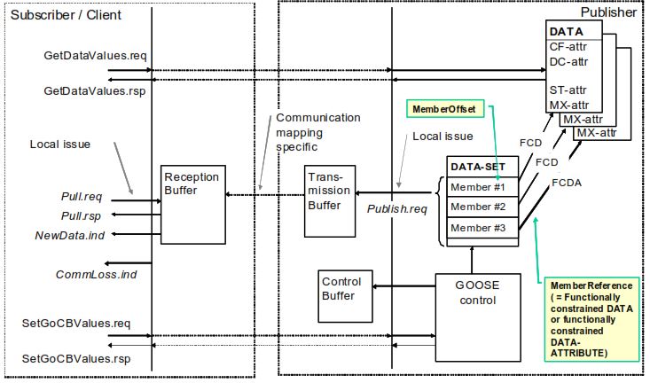 IEC 61850 GOOSE Control and Data Set Model