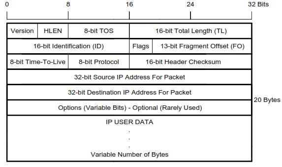 Modbus TCP/IP IP Header