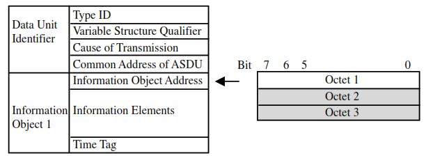 Information Object Address Structure (IEC 104)